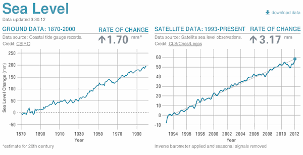 oil & satellite data on sea level rise
